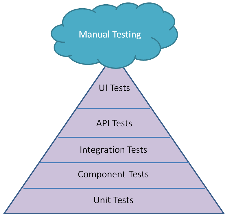TestPyramid