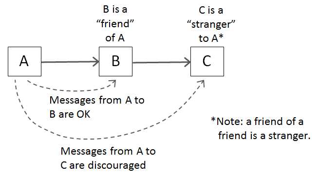 law_of_demeter_illustrated